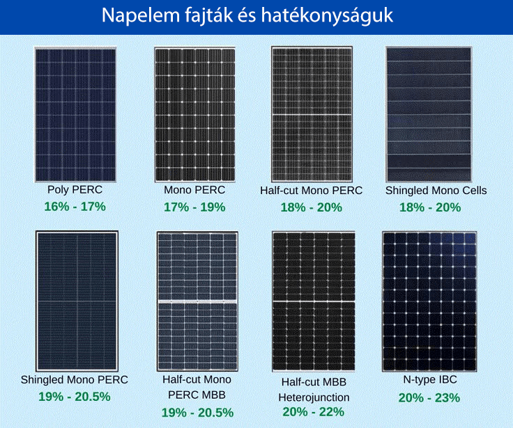 Napelem fajták és hatékonyságuk