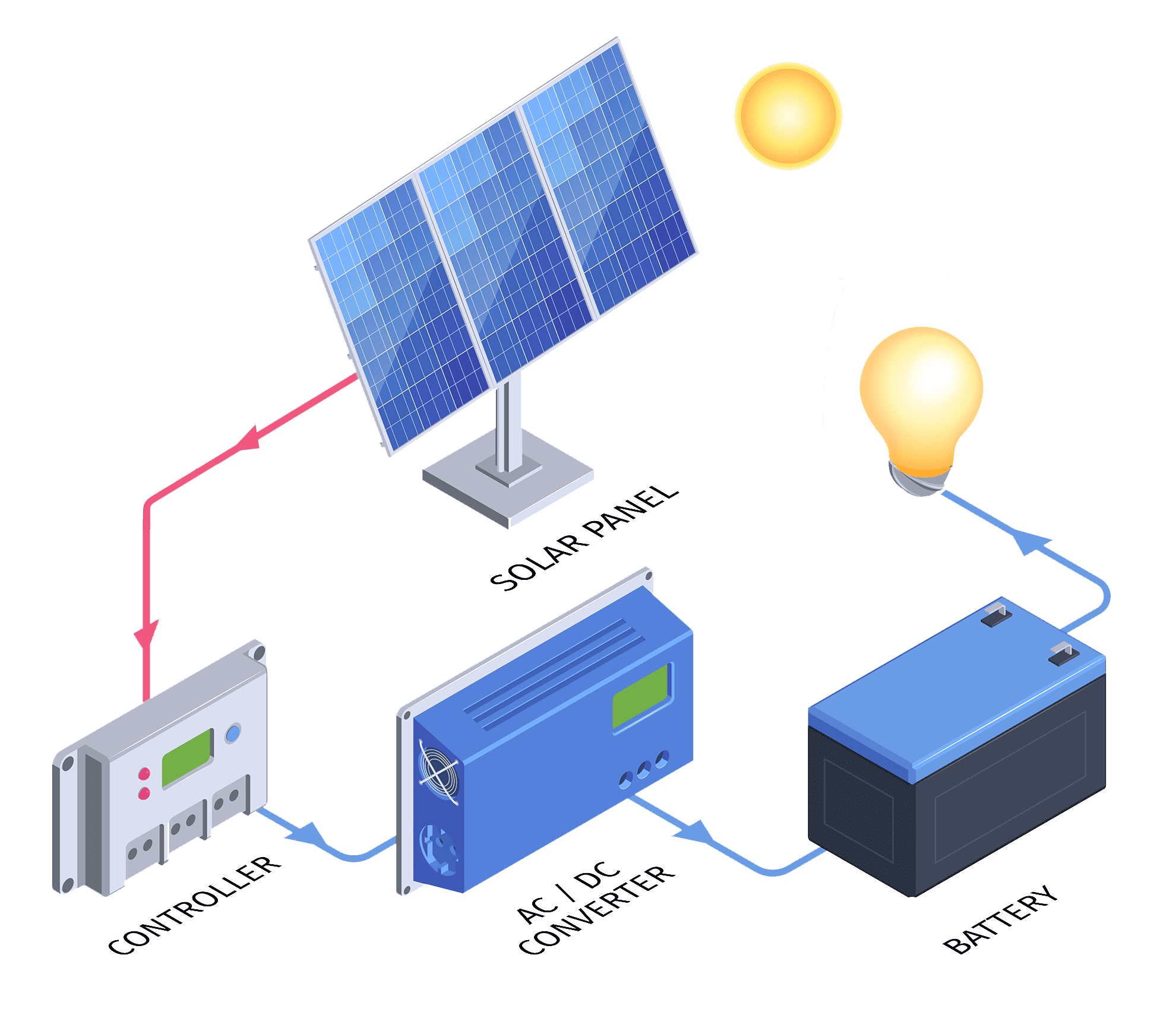 Szigetüzemű napelemrendszer házilag, infografika